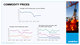 Commodity prices