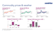 Commodity prices & weather