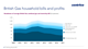 British Gas household bills and profits