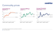 Commodity prices
