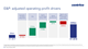 E&P: adjusted operating profit drivers