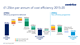 £1.25bn per annum of cost efficiency 2015-20