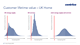 Customer lifetime value - UK Home