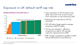 Exposure to UK default tariff cap risk