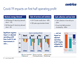 Covid-19 impacts on first half operating profit